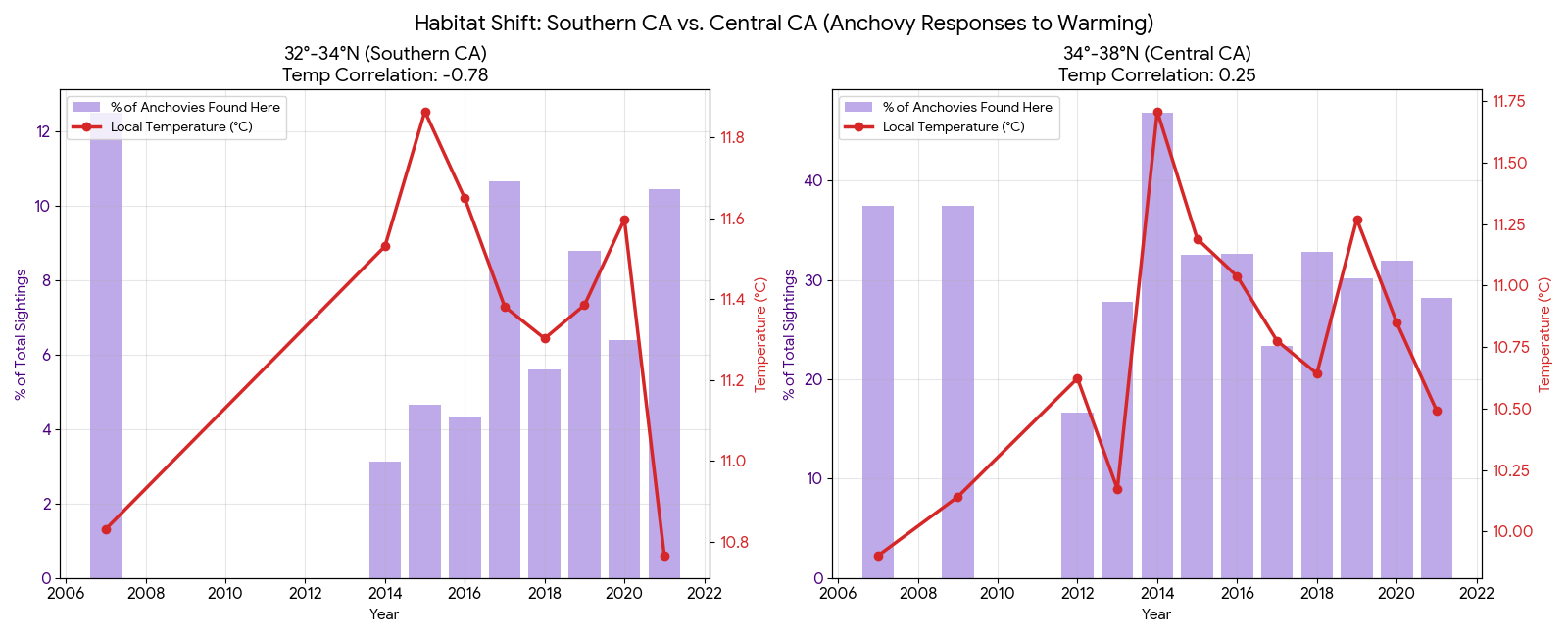 Habitat shift Southern CA vs Central CA anchovy responses to warming