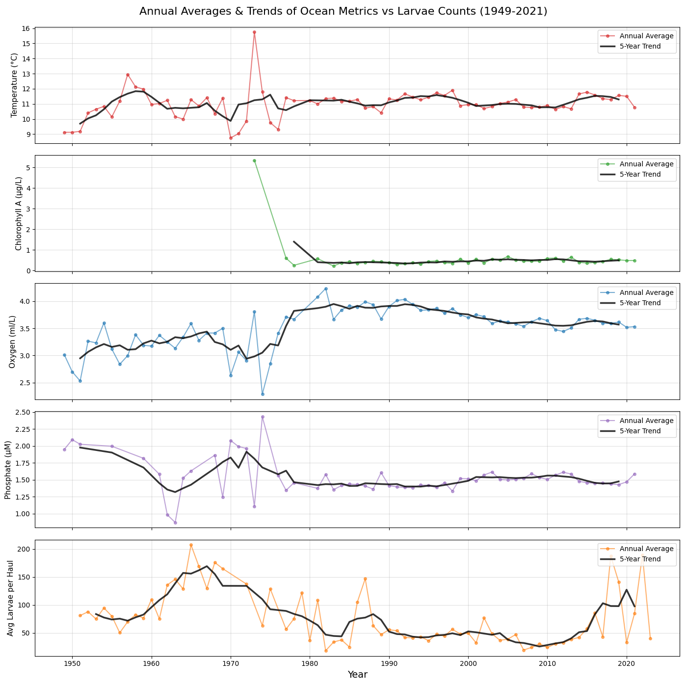 Annual averages and trends of ocean metrics vs larvae counts 1949-2021
